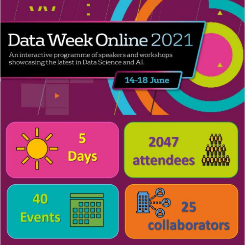 Data Week Online 2021, 14-18 June, 5 days, 2047 attendees, 40 events, 25 collaborators