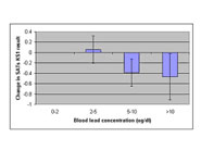 A graph which shows relationship between blood lead levels at two years and writing scores in the SATS at seven years