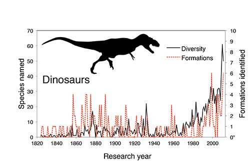 Image showing a graph of the fossil record