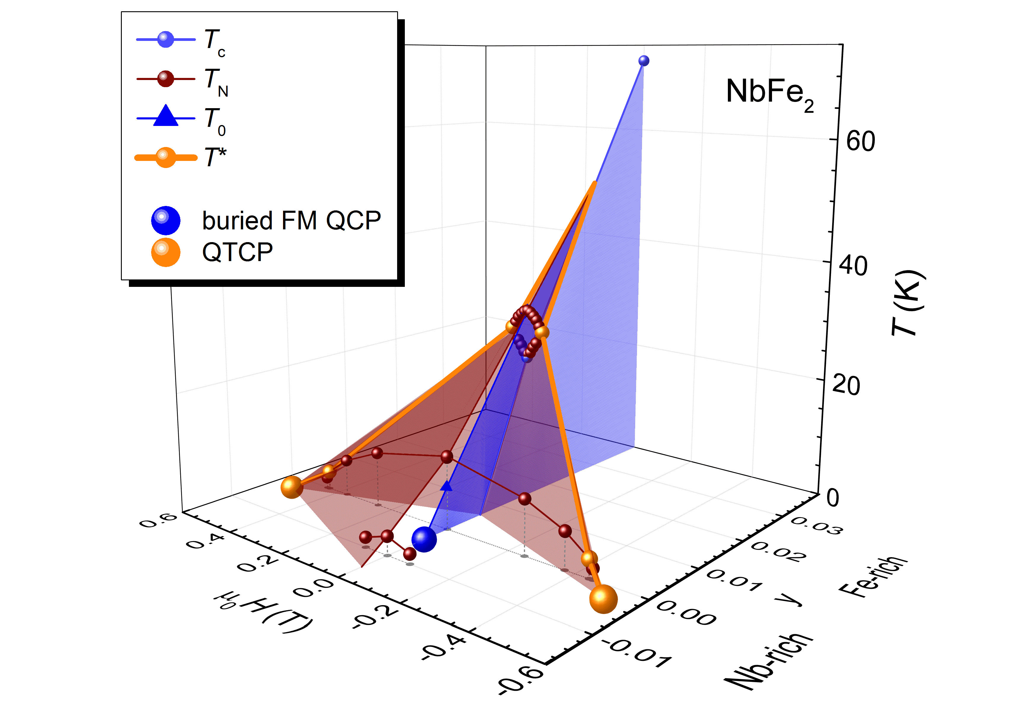 Three dimensional phase diagram of NbFe2 with the newly discovered quantum tricritical points (QCTP).