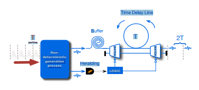 Illustration of the principle of temporal multiplexing.