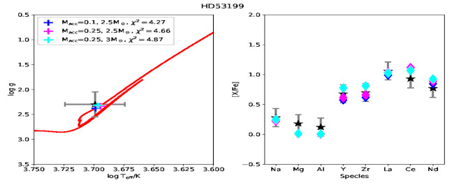 Graph plotting observed surface composition of the barium giant HD 53199, along with its evolutionary state