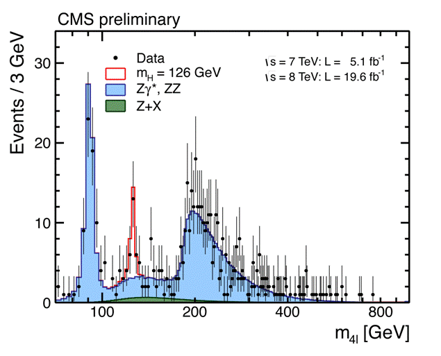 Distribution of the four-lepton reconstructed mass for the sum of the 4e, 4μ, and 2e2μ channels. Points represent the data, shaded histograms represent the background and un-shaded histogram the signal expectations. The distributions are presented as stacked histograms. The measurements are presented for the sum of the data collected at centre-of-mass energies of 7 TeV and 8 TeV.