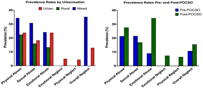 Prevalence and correlates of psychological distress among 13–14 year old  adolescent girls in North Karnataka, South India: a cross-sectional study, BMC Public Health