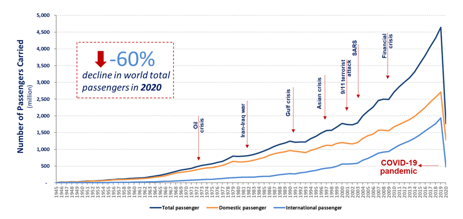 Graph showing decline in airline passengers 