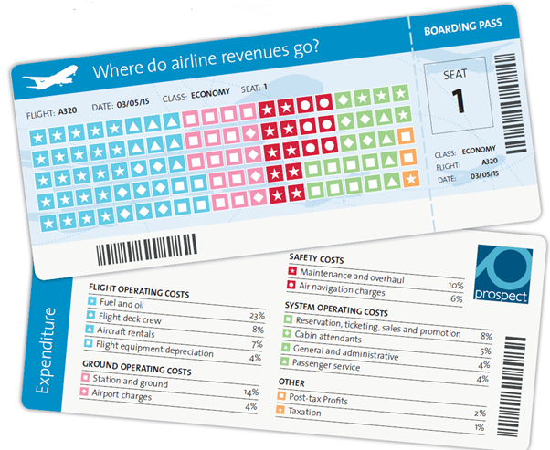 Infographic on where airline revenues go