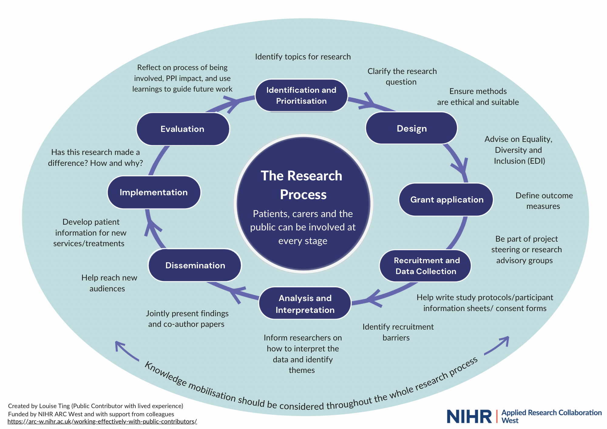 Diagram about PPI and the research cycle