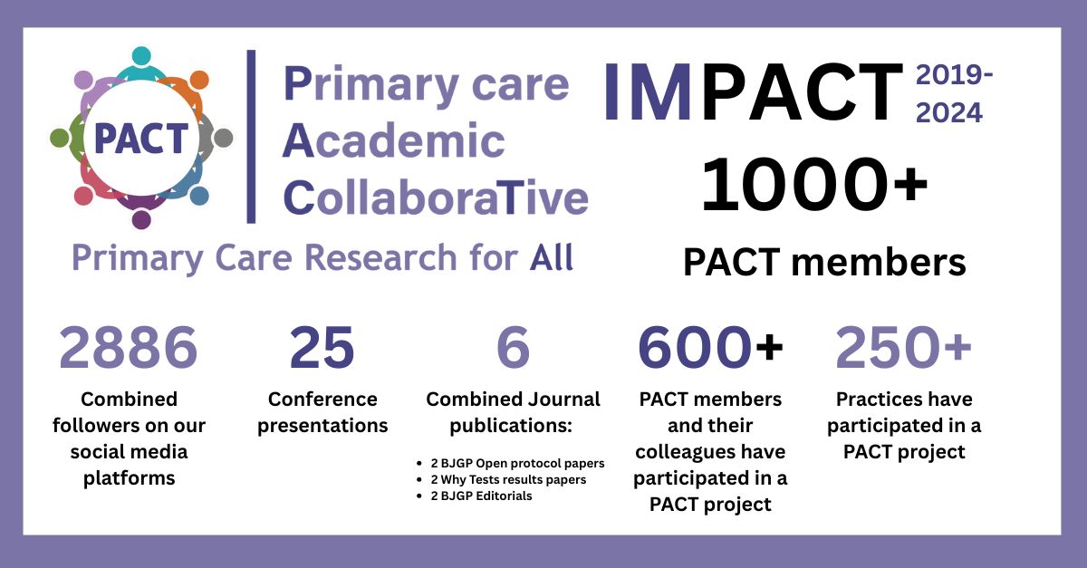 Infographic showing PACT Impact 2019-2024: 1000+ PACT members; 2886 combined followers on our social media platforms; 25 conference presentations; 6 combined journal publications; 600+ PACT members and their colleagues have participated in a PACT project; 250+ practices have participated in a PACT project.