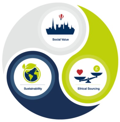 A circular picture showing 3 sections representing Social Value, Ethical Souring and Sustainability.