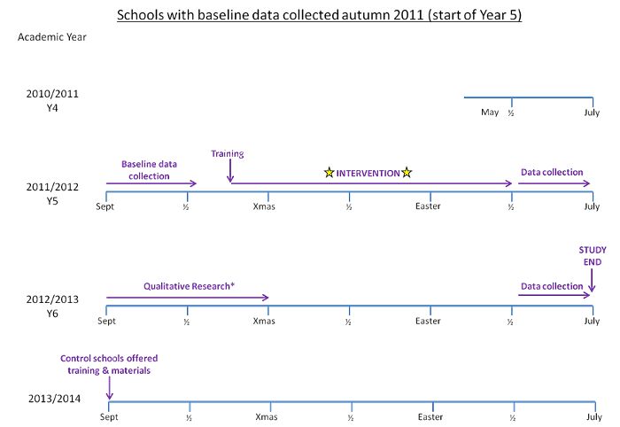 Timeline for schools with data collected autumn term 2011