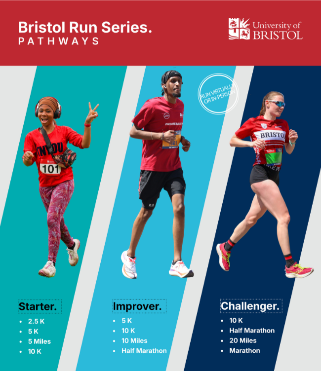 Images shows three runners with text beneath each of them, outlining the Bristol Run Series pathway distances. The pathways read ‘Starter’ (2.5 K, 5 K, 5 Miles, 10 K), ‘Improver’ (5 K, 10 K, 10 Miles and half marathon) and ‘Challenger’ (10 K, half marathon, 20 Miles and full marathon). An stamp overlapping the photos of the runners reads 'run virtually or in-person.