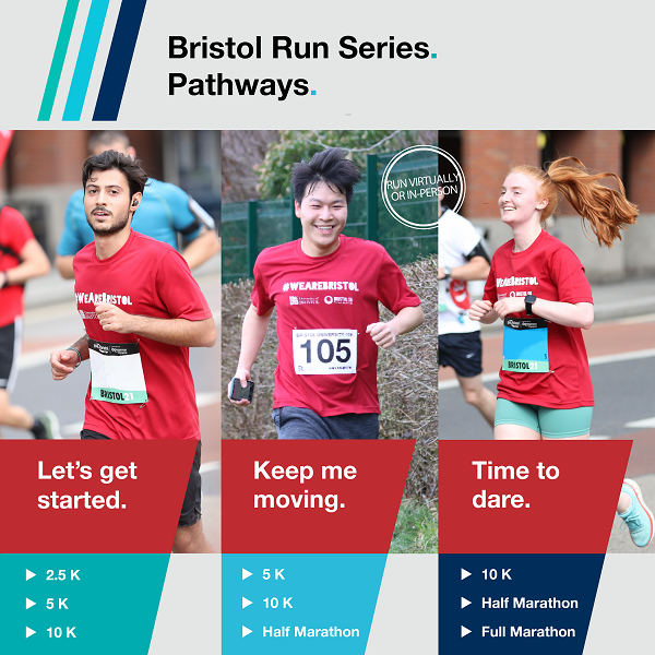 Images shows three runners with text beneath each of them, outlining the Bristol Run Series pathway distances. The pathways read 'let's get started' (2.5K, 5K, 10K), 'keep me moving' (5K, 10K and half marathon) and 'time to dare' (10K, half marathon and full marathon). An stamp overlapping the photos of the runners reads 'run virtually or in-person.