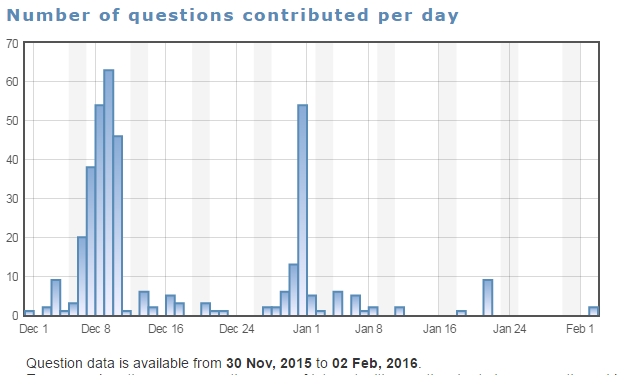 Bar chart showing the number of questions contributed per day between 30th November and 2nd February. 20-60 questions were contributed between 6th-10th December and on 31st of December, with 0-12 questions contributed on the other days.