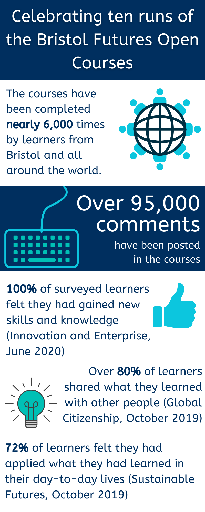 Celebrating 10 runs of the Bristol Futures Open Courses. They have been completed nearly 6000 times by learners from Bristol and all around the world. Over 95000 comments have been posted in the courses. Click to learn more about what learners thought (text version).