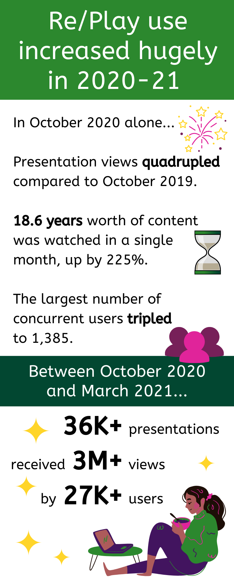 Re/Play use increased hugely in 2020-21. In October alone, presentation views quadrupled compared to October 2019. 18.6 years worth of content was watched in a single month, up by 225%. The largest number of concurrent users tripled to 1385. Between October 2020 and March 2021, 36K+ presentations received 3M+ views by 27K+ users.