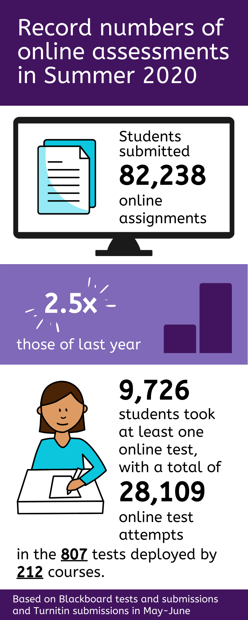 Record numbers of online assessments in Summer 2020. Students submitted 82238 online assignments, 2.5 times those of last year. 9726 students took at least 1 online test, with a total of 28109 online test attempts in the 807 tests deployed by 212 courses. Based on blackboard tests & submissions and Turnitin submissions in May-June.