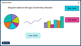 Screenshot of an H5P drag and drop resource, where the learner needs to drag types of charts labels (bar, line, pie) under the relevant charts.