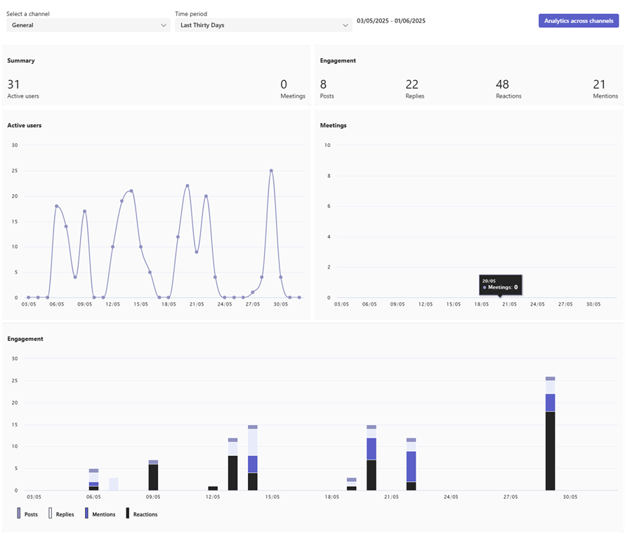 Screenshot displaying analytics of a channel, across 30 days. It shows a summary of active users, meetings and engagement (number of posts, replies, reactions and mentions).