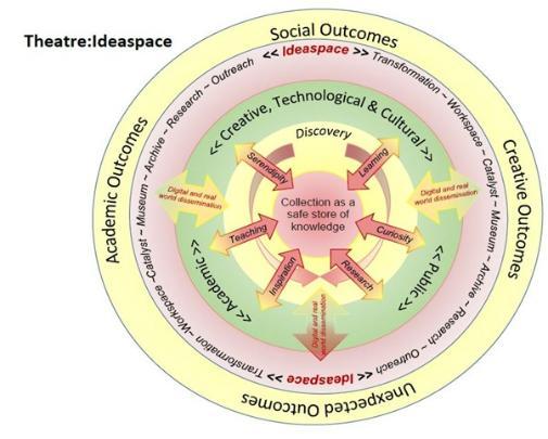 Ideaspace model infographic