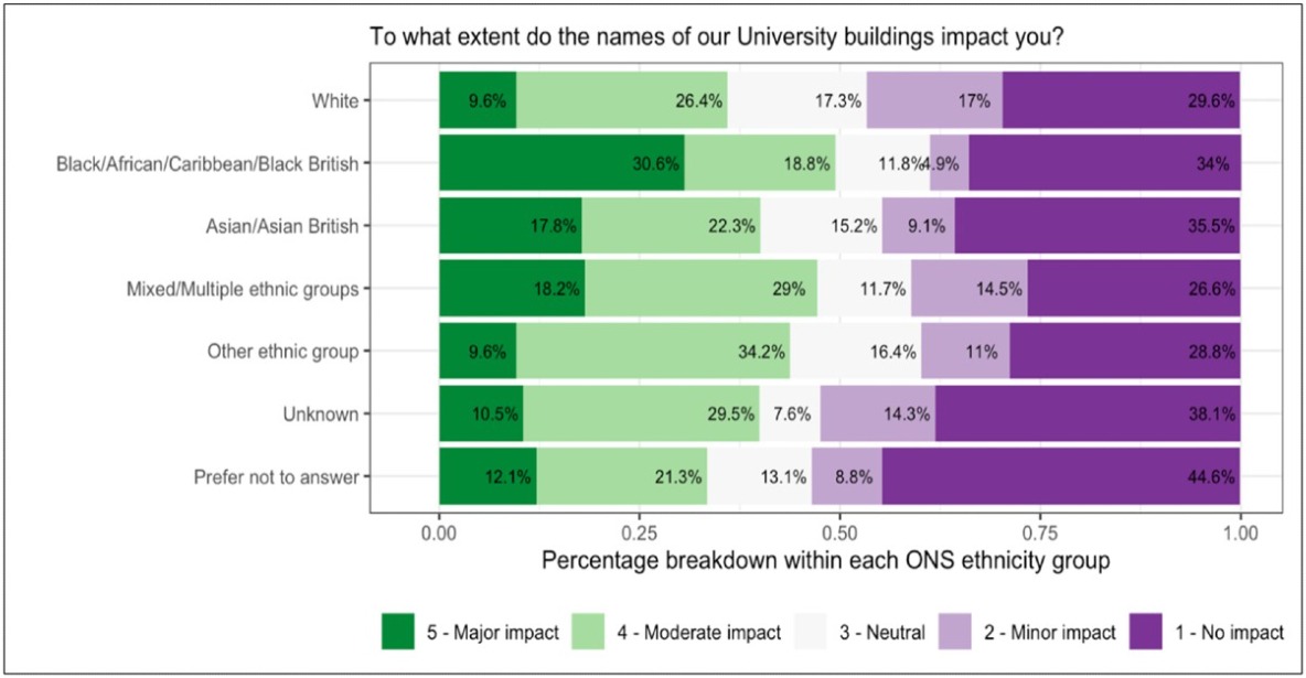 Stacked chart titled 'To what extent do the names of our University buildings impact you?'
The percentage breakdown within each ONS (Office for National Statistics) ethnicity group is detailed in the caption.