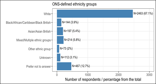 Bar chart showing number of respondents/percentages for each of the ONS (Office for National Statistics) defined ethnicity groups. Numbers and percentages are detailed in the caption.