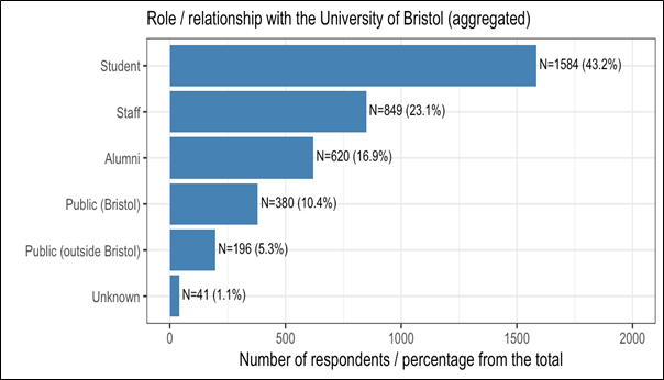 Bar chart showing number of respondents/percentages based on their role/relationship with the University of Bristol. Numbers and percentages are detailed in the caption.